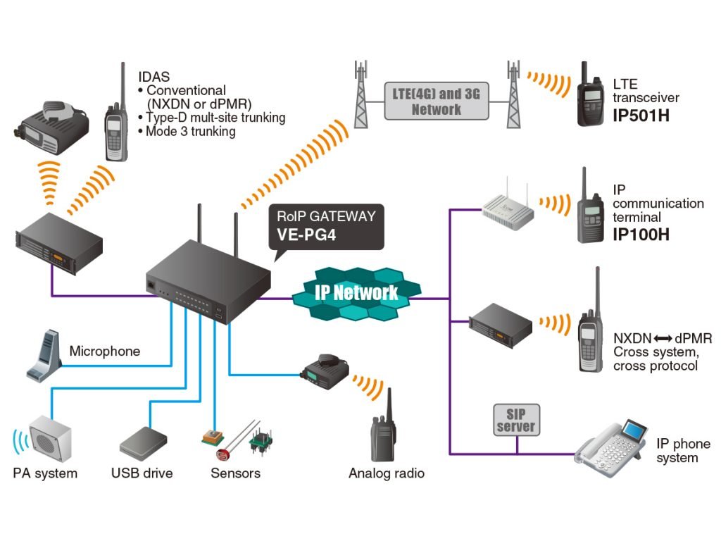 ICOM PoC LTE radio network diagram
